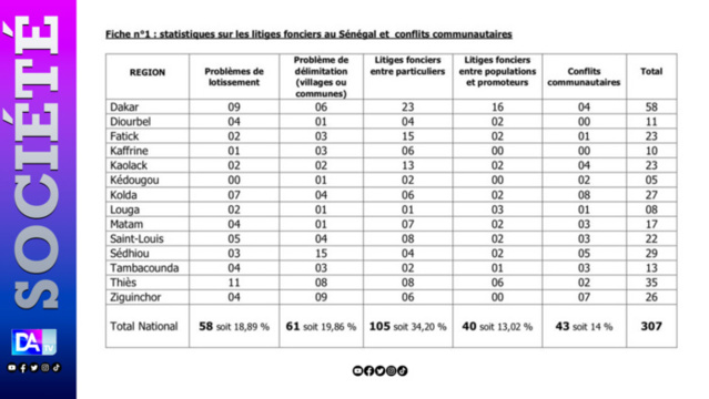 Litiges Fonciers: 307 cas répertoriés dans le pays Litiges Fonciers: 307 cas répertoriés dans le pays