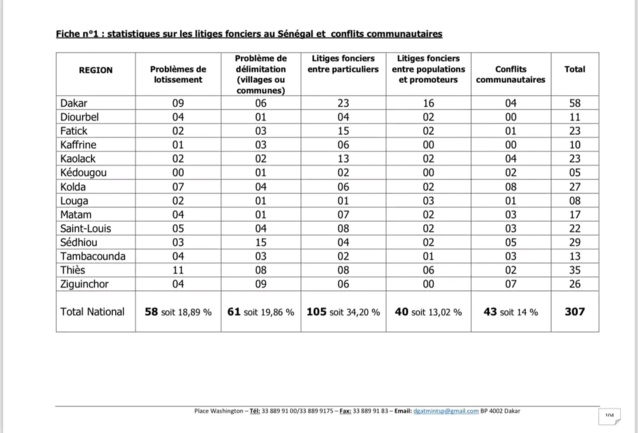 LITIGES FONCIERS ET CONFLITS COMMUNAUTAIRES AU SENEGAL | DAKAR, THIES ET SEDHIOU A LA TETE DU CLASSEMENT LITIGES FONCIERS ET CONFLITS COMMUNAUTAIRES AU SENEGAL | DAKAR, THIES ET SEDHIOU A LA TETE DU CLASSEMENT