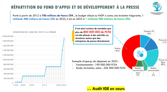 FONDS D’APPUI À LA PRESSE | LE MINISTRE ALIOUNE SALL DÉPLORE LA NON-ATTRIBUTION DE 45% DES SUBVENTIONS FONDS D’APPUI À LA PRESSE | LE MINISTRE ALIOUNE SALL DÉPLORE LA NON-ATTRIBUTION DE 45% DES SUBVENTIONS
