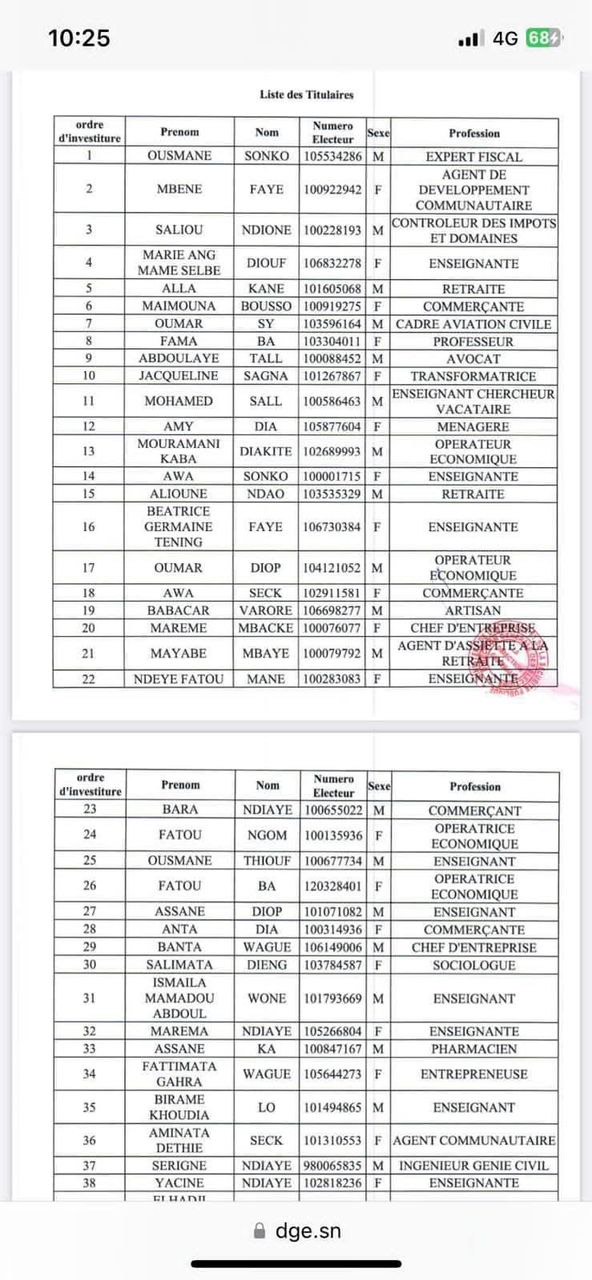 Élections législatives : Découvrez la composition des listes dirigées par Sonko, Macky, Barth et Amadou Ba Élections législatives : Découvrez la composition des listes dirigées par Sonko, Macky, Barth et Amadou Ba