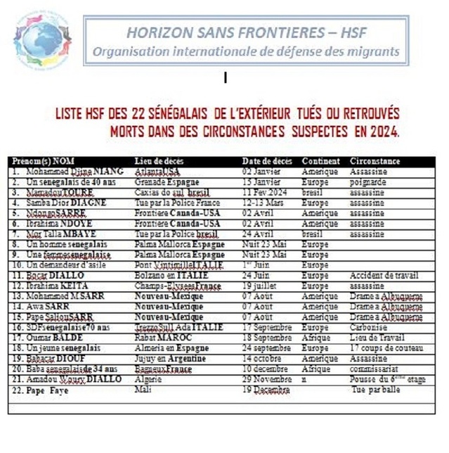 Un Sénégalais tué au Mali : Ce qui porte à 22 le nombre de Sénégalais de l’extérieur assassinés en 2024 ! (HSF) Un Sénégalais tué au Mali : Ce qui porte à 22 le nombre de Sénégalais de l’extérieur assassinés en 2024 ! (HSF)