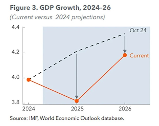 Prévisions du FMI: le Sénégal, champion de la croissance en Afrique en 2025 Prévisions du FMI: le Sénégal, champion de la croissance en Afrique en 2025