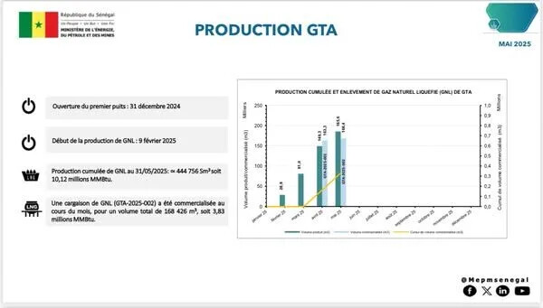 Pétrole et Gaz : Sangomar, GTA et Gadiaga tournent à plein régime Pétrole et Gaz : Sangomar, GTA et Gadiaga tournent à plein régime
