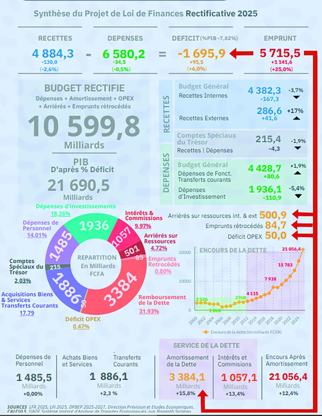 Loi de finances rectificative 2025: relancer l’économie malgré les contraintes budgétaires Loi de finances rectificative 2025: relancer l’économie malgré les contraintes budgétaires
