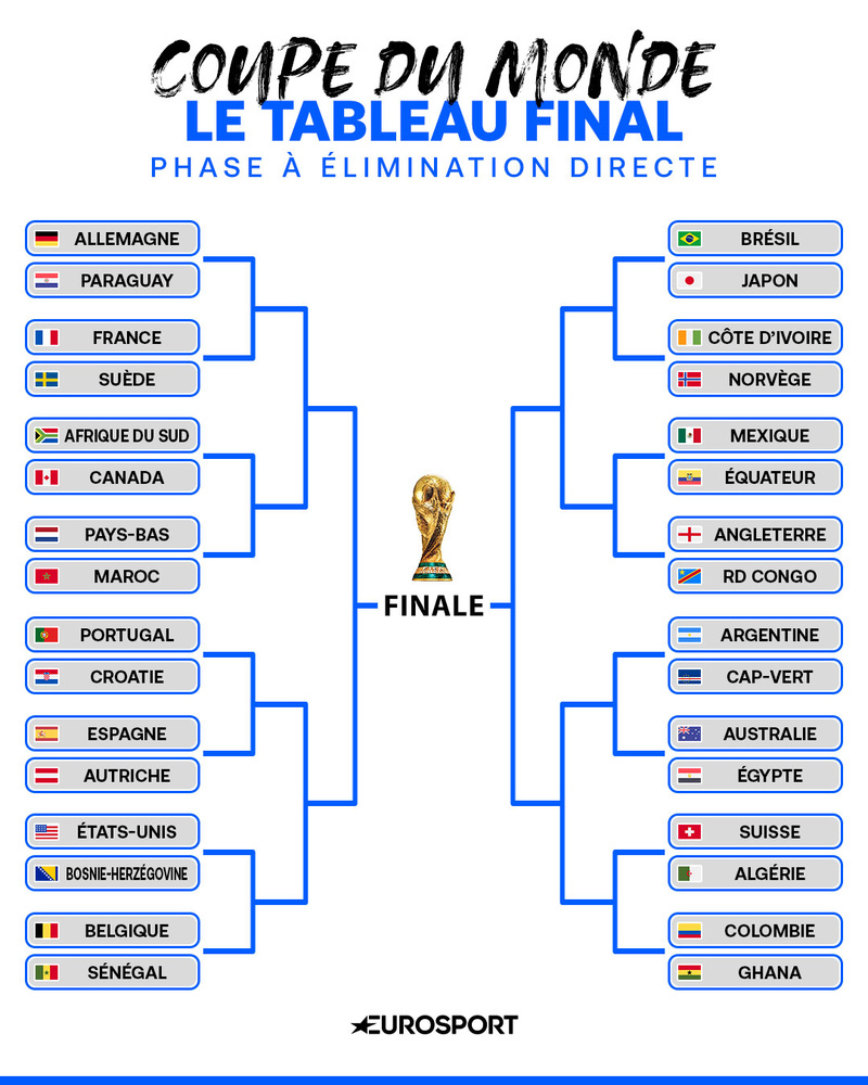 Coupe du monde 2026 - Un potentiel Espagne-Portugal en 8e, la voie royale pour l'Argentine... Voici le tableau exact de la phase finale