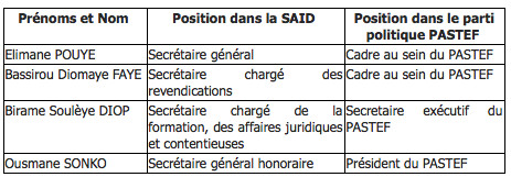 Tous les Inspecteurs des Impôts et Domaines ne soutiennent pas Ousmane Sonko (DOCUMENT) Tous les Inspecteurs des Impôts et Domaines ne soutiennent pas Ousmane Sonko (DOCUMENT)