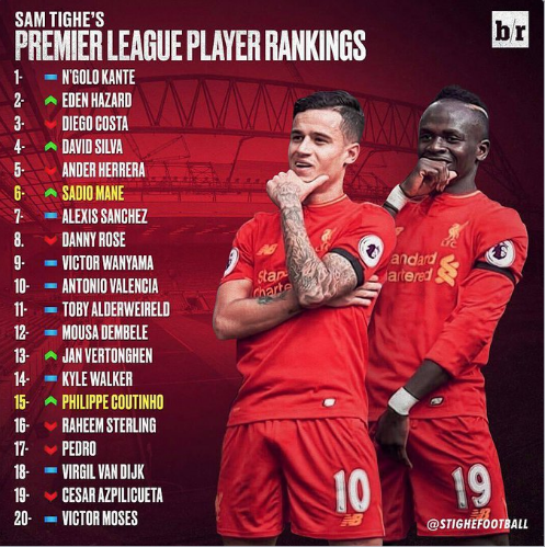 Premier League : Sadio Mané dans le Top 10 des meilleurs joueurs