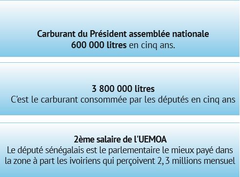 78 millions de salaire, 18 000 litres de carburant, une 4X4 Fortuner, passeport diplomatique : la lucrative sinécure des députés sénégalais