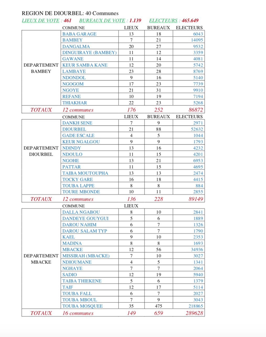 CARTE ELECTORALE PAR REGION (SOURCE DIRECTION GENERALE DES ELECTIONS - DGE)