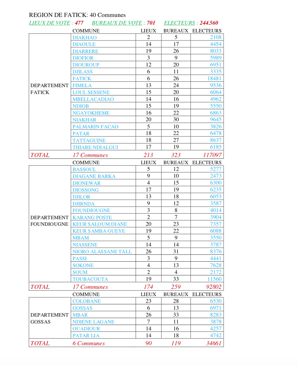 CARTE ELECTORALE PAR REGION (SOURCE DIRECTION GENERALE DES ELECTIONS - DGE)