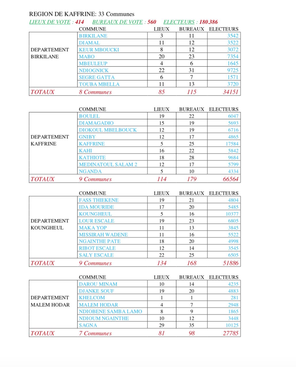 CARTE ELECTORALE PAR REGION (SOURCE DIRECTION GENERALE DES ELECTIONS - DGE)