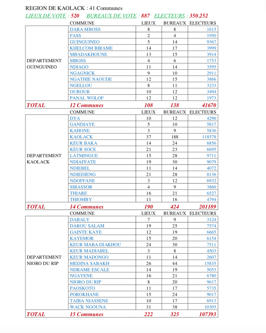 CARTE ELECTORALE PAR REGION (SOURCE DIRECTION GENERALE DES ELECTIONS - DGE)