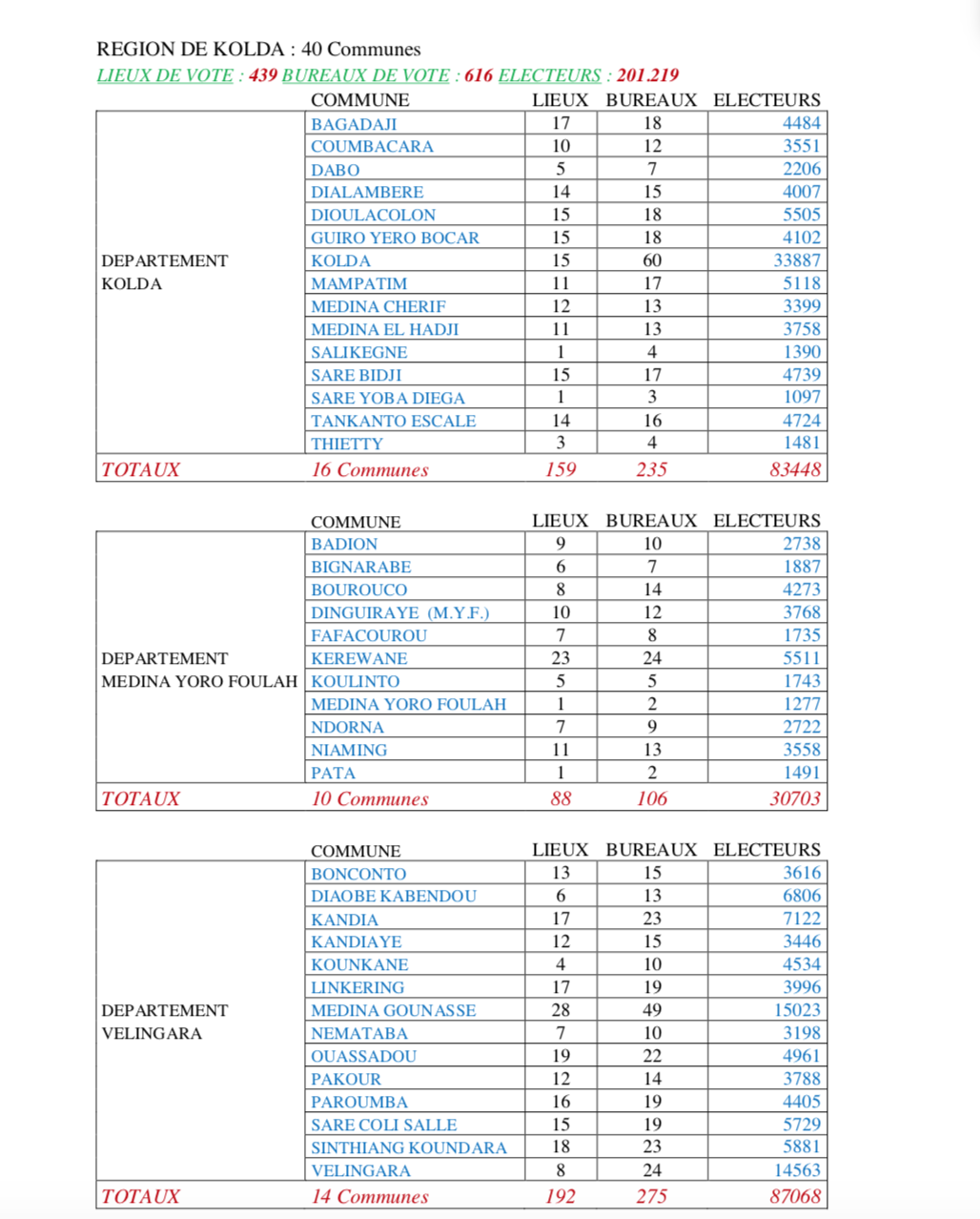 CARTE ELECTORALE PAR REGION (SOURCE DIRECTION GENERALE DES ELECTIONS - DGE)
