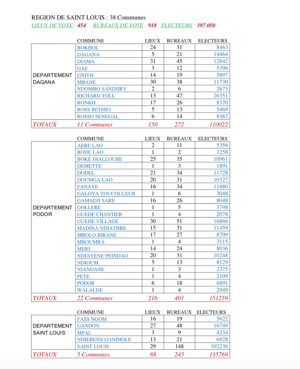 CARTE ELECTORALE PAR REGION (SOURCE DIRECTION GENERALE DES ELECTIONS - DGE)