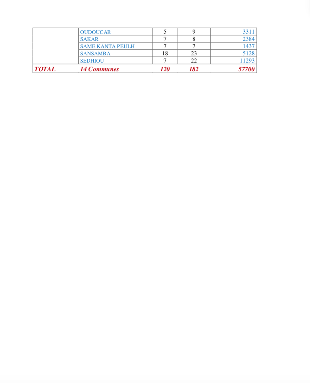 CARTE ELECTORALE PAR REGION (SOURCE DIRECTION GENERALE DES ELECTIONS - DGE)