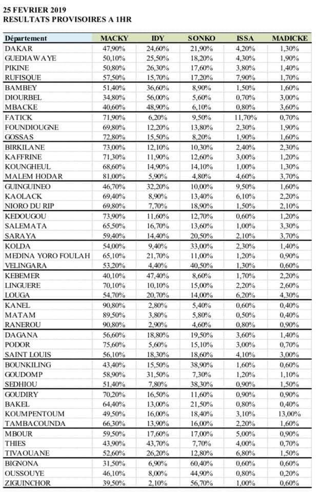Voici l'intégralité des résultats provisoires !