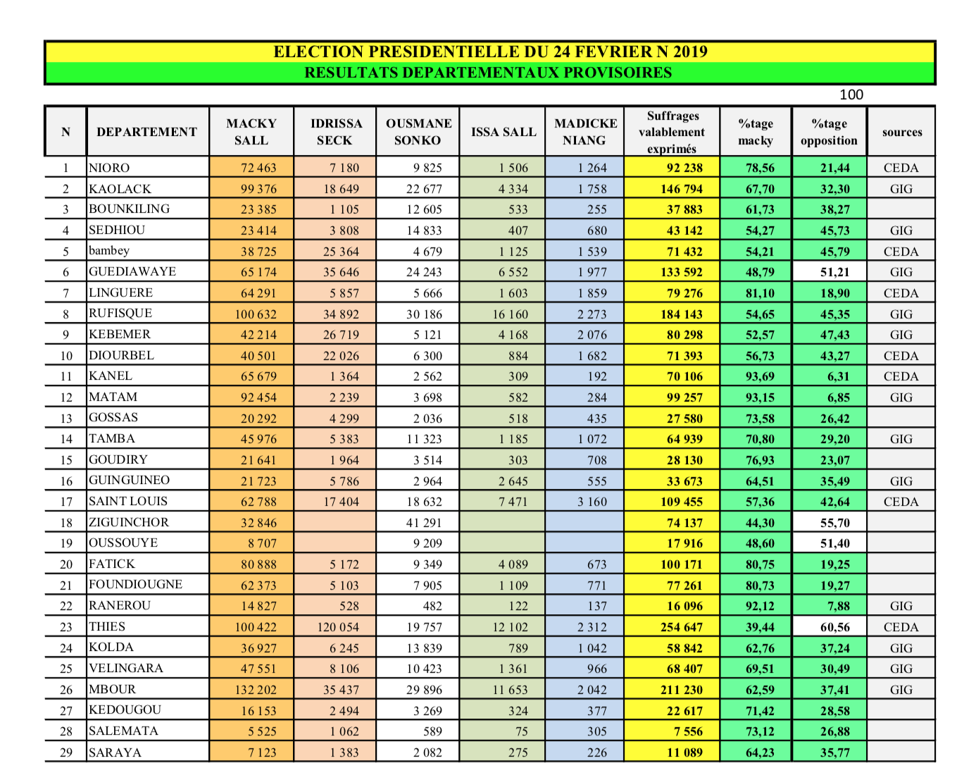 Voici la synthèse exclusive des résultats de la Présidentielle