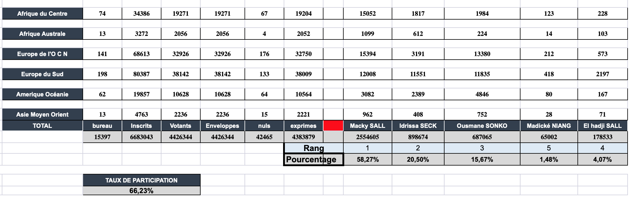 Voici l'intégralité des résultats provisoires de la Présidentielle  (documents)