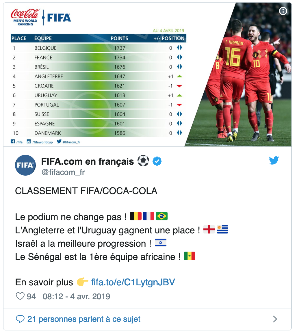 Classement FIFA : la Belgique garde la tête, le Sénégal 23 éme mondial et toujours en tête en Afrique