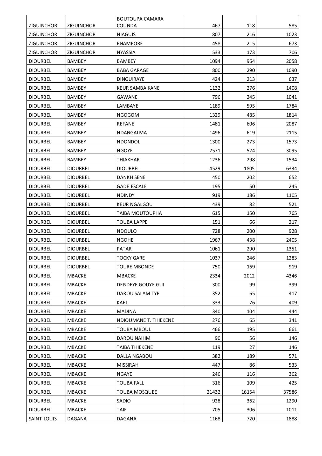Liste (Quota) par commune des ménages bénéficiaires de l'aide alimentaire liée aux effets du Coronavirus