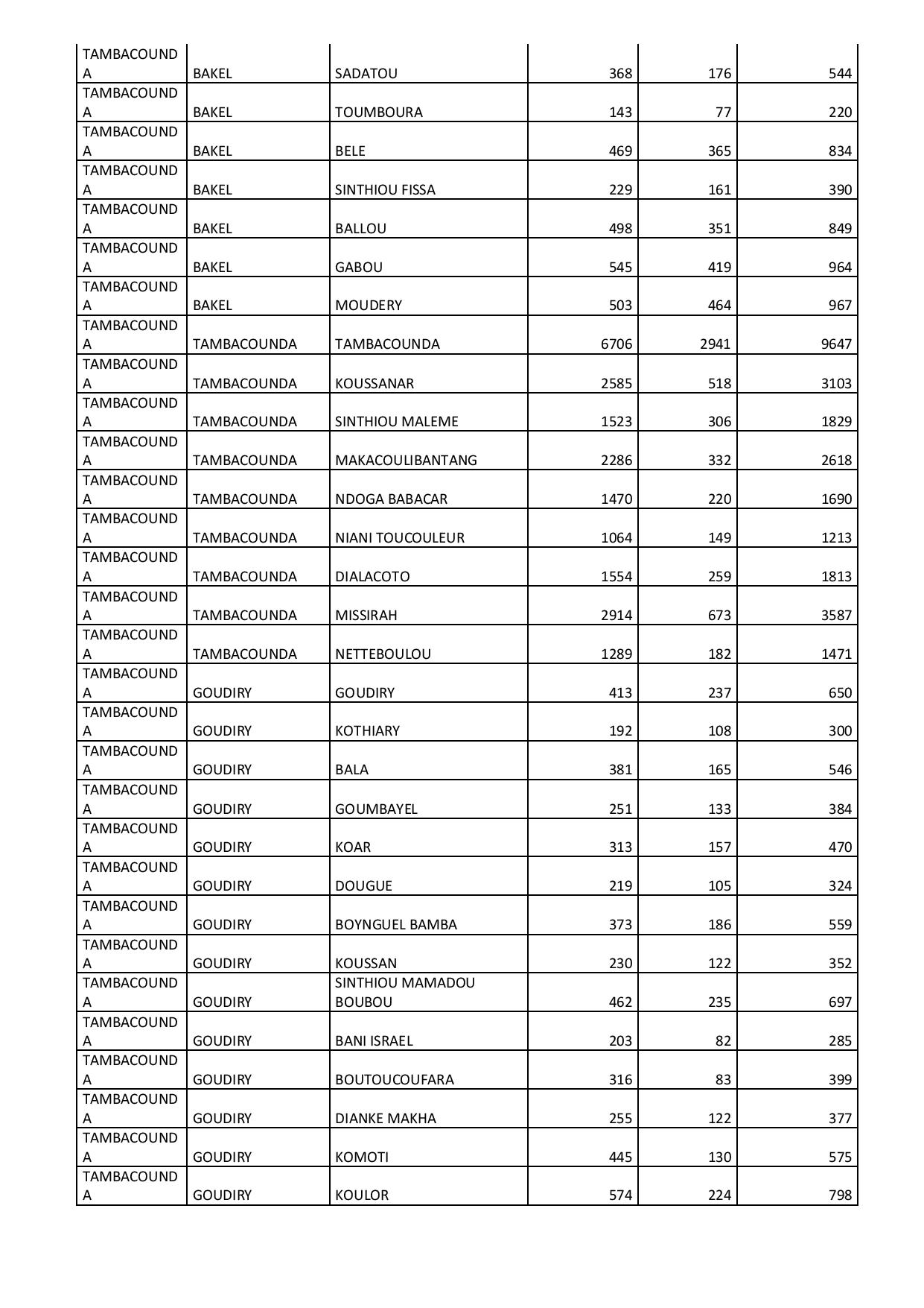 Liste (Quota) par commune des ménages bénéficiaires de l'aide alimentaire liée aux effets du Coronavirus