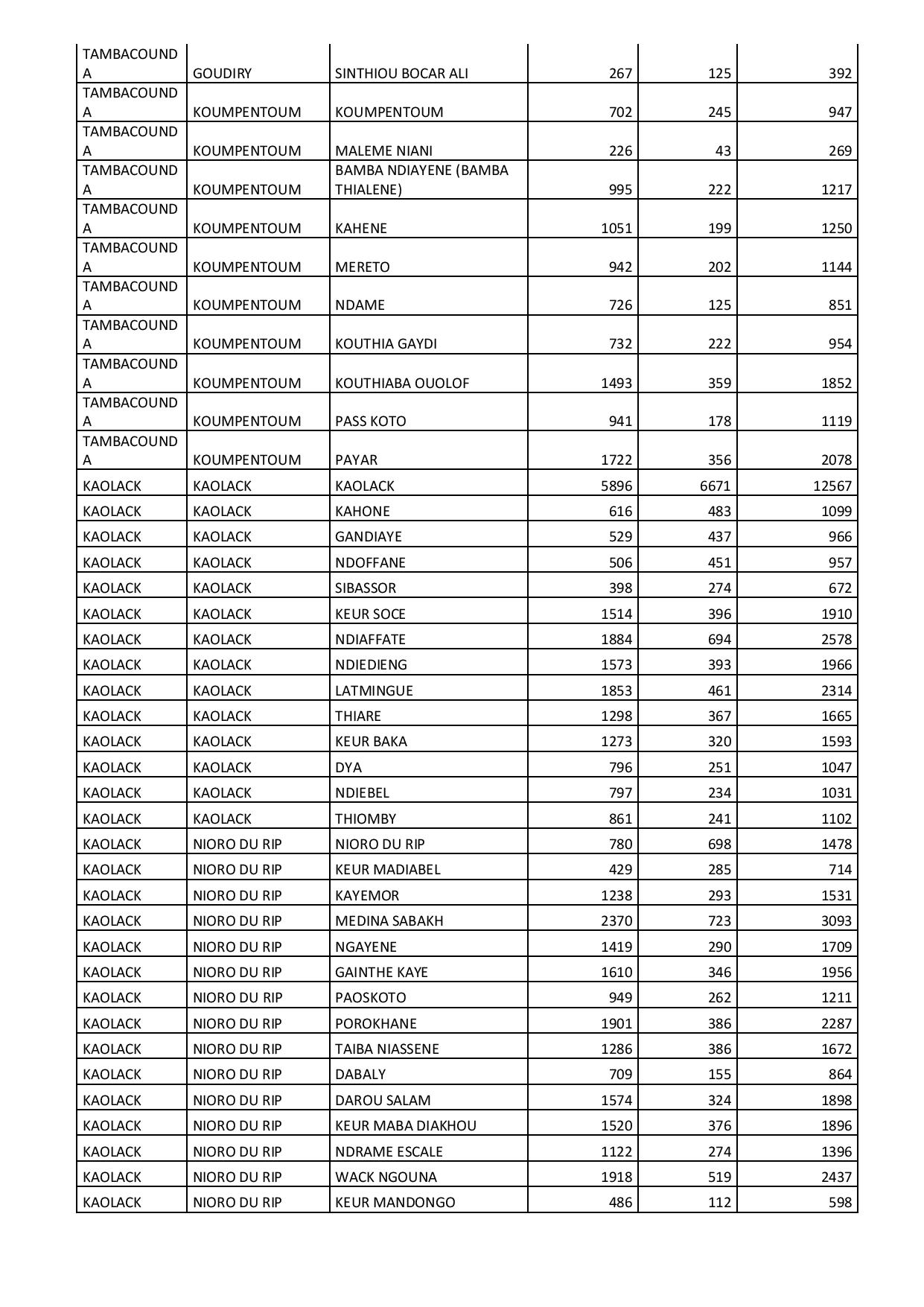 Liste (Quota) par commune des ménages bénéficiaires de l'aide alimentaire liée aux effets du Coronavirus