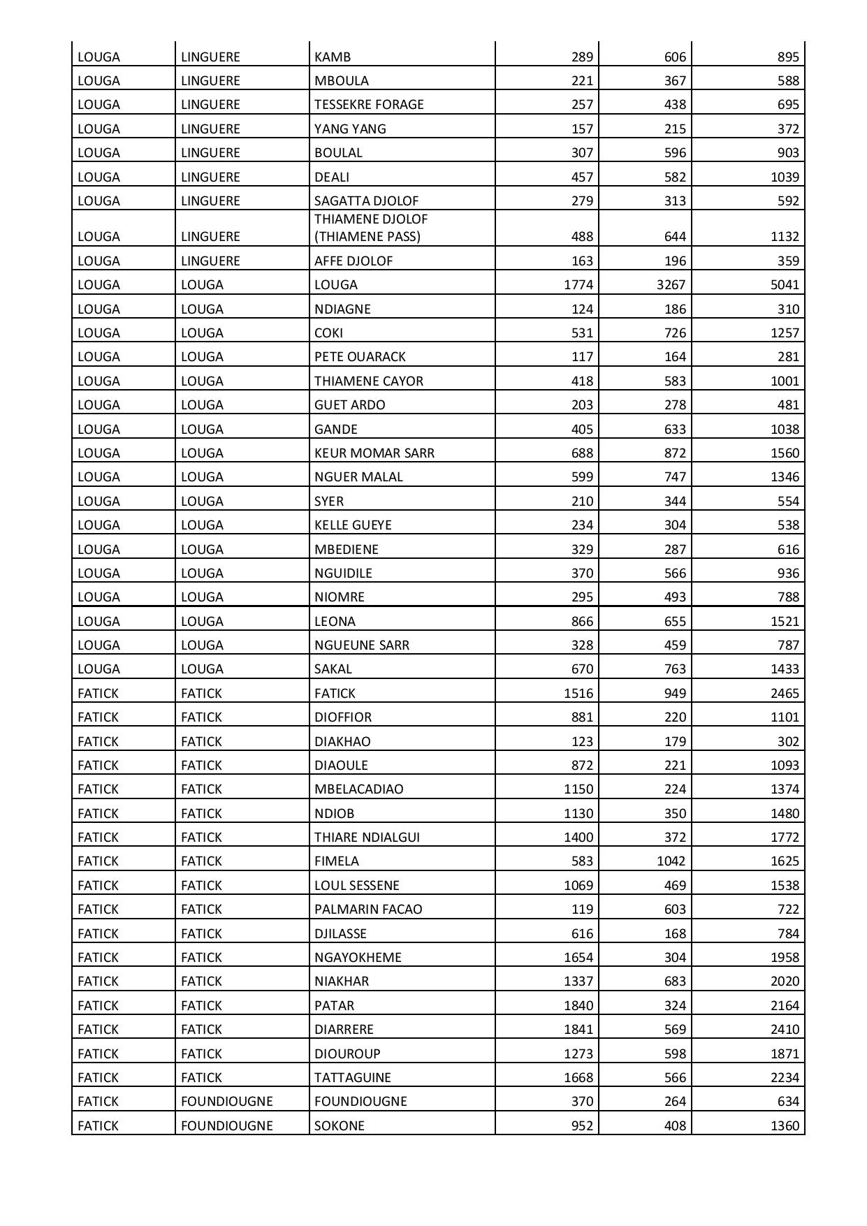 Liste (Quota) par commune des ménages bénéficiaires de l'aide alimentaire liée aux effets du Coronavirus