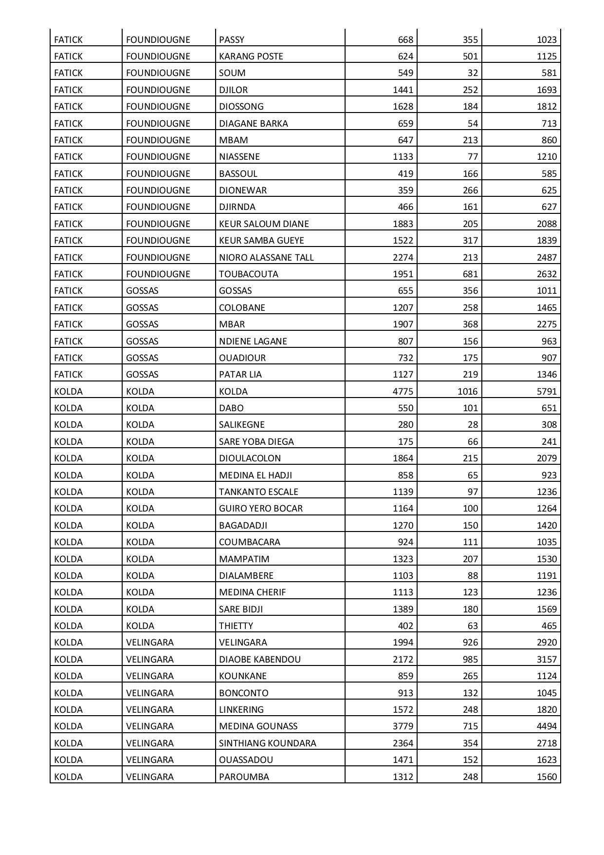 Liste (Quota) par commune des ménages bénéficiaires de l'aide alimentaire liée aux effets du Coronavirus
