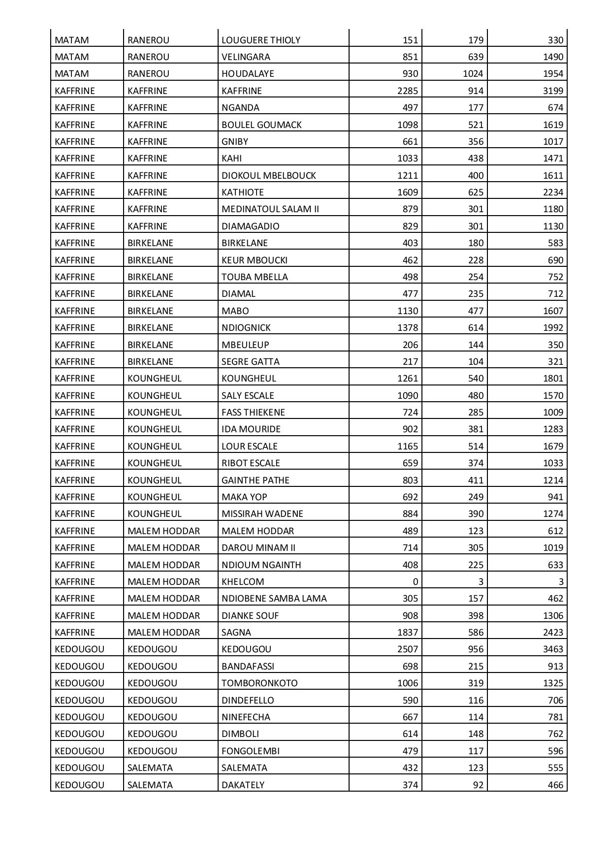 Liste (Quota) par commune des ménages bénéficiaires de l'aide alimentaire liée aux effets du Coronavirus