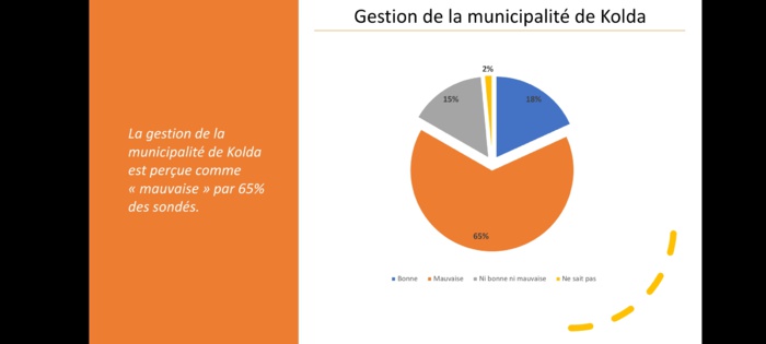 Kolda : Loin dans les intentions de vote et rejeté par les populations, Bibi Baldé un maire en danger avec 65% de rejet