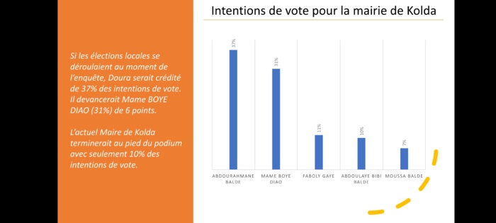 Kolda : Loin dans les intentions de vote et rejeté par les populations, Bibi Baldé un maire en danger avec 65% de rejet