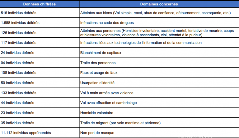 Bilan du premier semestre de l’année 2021: la Police dévoile les statistiques de la délinquance au Sénégal