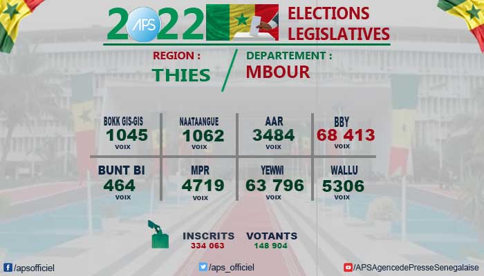 BBY REMPORTE LES QUATRE SIÈGES MIS EN JEU DANS LE DÉPARTEMENT DE MBOUR