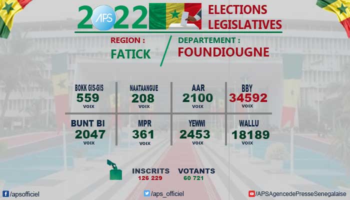 BBY LARGEMENT EN TÊTE DANS LE DÉPARTEMENT DE FOUNDIOUGNE