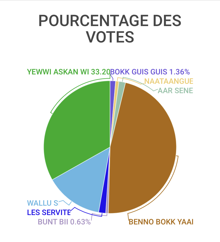 [Infographies ] Sénégal/Législatives 2022 : Voici les résultats provisoires issus des départements du pays.