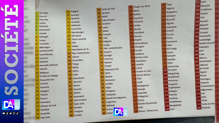 Liberté de la presse: Le Sénégal quitte la 94e place, se positionne à la 74e et gagne 20 places dans le classement mondial 2025 ( RSF)