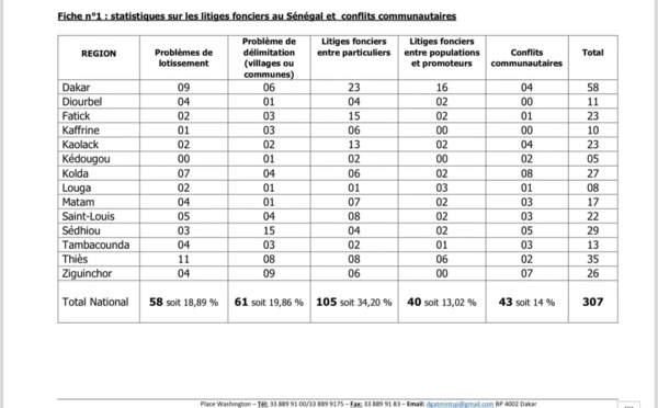 LITIGES FONCIERS ET CONFLITS COMMUNAUTAIRES AU SENEGAL | DAKAR, THIES ET SEDHIOU A LA TETE DU CLASSEMENT