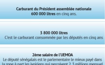 78 millions de salaire, 18 000 litres de carburant, une 4X4 Fortuner, passeport diplomatique : la lucrative sinécure des députés sénégalais