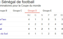 Coupe du monde 2018 – Le Sénégal n’a plus son destin en main