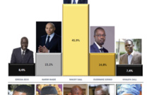 Présidentielle 2019 : Macky devant, Khalifa Sall, Karim Wade, Idrissa Seck et Ousmane Sonko au coude-à-coude (SONDAGE)