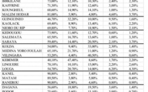 Voici l'intégralité des résultats provisoires !