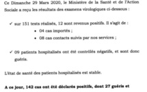 Le point sur la pandémie du Coronavirus au Sénégal- 12 nouvelles personnes testées positives, 9 guéris, mais...