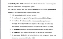 Coronavirus-127 nouvelles personnes testées positives
