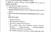 SÉNÉGAL : 210 nouveaux cas testés positifs au coronavirus, 269 nouveaux guéris, 2 nouveaux décès et 48 cas graves en réanimation.