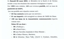 SÉNÉGAL : 164 nouveaux cas testés positifs au coronavirus, 188 nouveaux guéris, 5 nouveaux décès et 45 cas graves en réanimation.