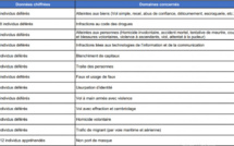 Bilan du premier semestre de l’année 2021: la Police dévoile les statistiques de la délinquance au Sénégal