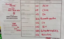 TOUBA - Wallu, selon les premières tendances, largement devant Benno à Ndame, Keur Niang, Université, Darou Salam.