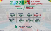 BBY REMPORTE LES QUATRE SIÈGES MIS EN JEU DANS LE DÉPARTEMENT DE MBOUR