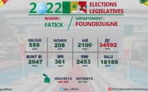 BBY LARGEMENT EN TÊTE DANS LE DÉPARTEMENT DE FOUNDIOUGNE