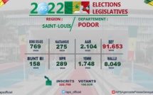 BBY REMPORTE LE DÉPARTEMENT DE PODOR